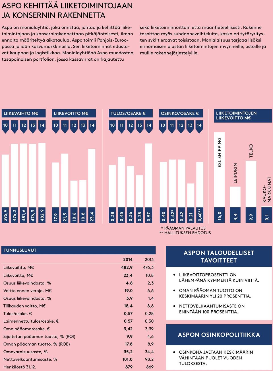 Monialayhtiönä Aspo muodostaa tasapainoisen portfolion, jossa kassavirrat on hajautettu sekä liiketoiminnoittain että maantieteellisesti.