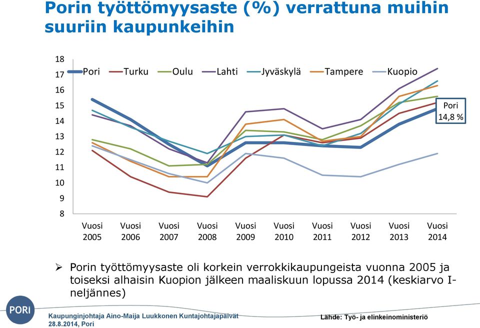 Vuosi 2012 Vuosi 2013 Pori 14,8 % Vuosi 2014 Porin työttömyysaste oli korkein verrokkikaupungeista vuonna 2005