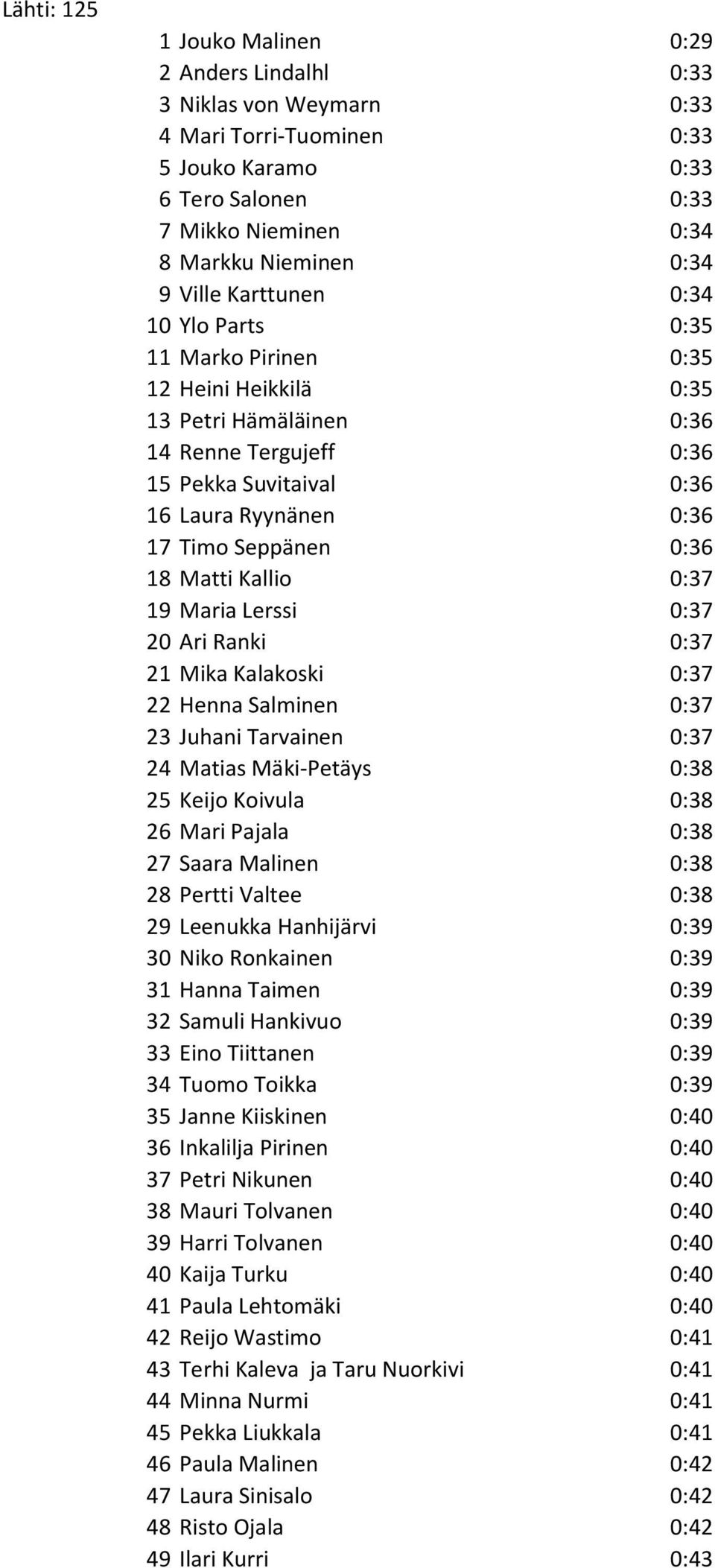 0:36 18 Matti Kallio 0:37 19 Maria Lerssi 0:37 20 Ari Ranki 0:37 21 Mika Kalakoski 0:37 22 Henna Salminen 0:37 23 Juhani Tarvainen 0:37 24 Matias Mäki-Petäys 0:38 25 Keijo Koivula 0:38 26 Mari Pajala