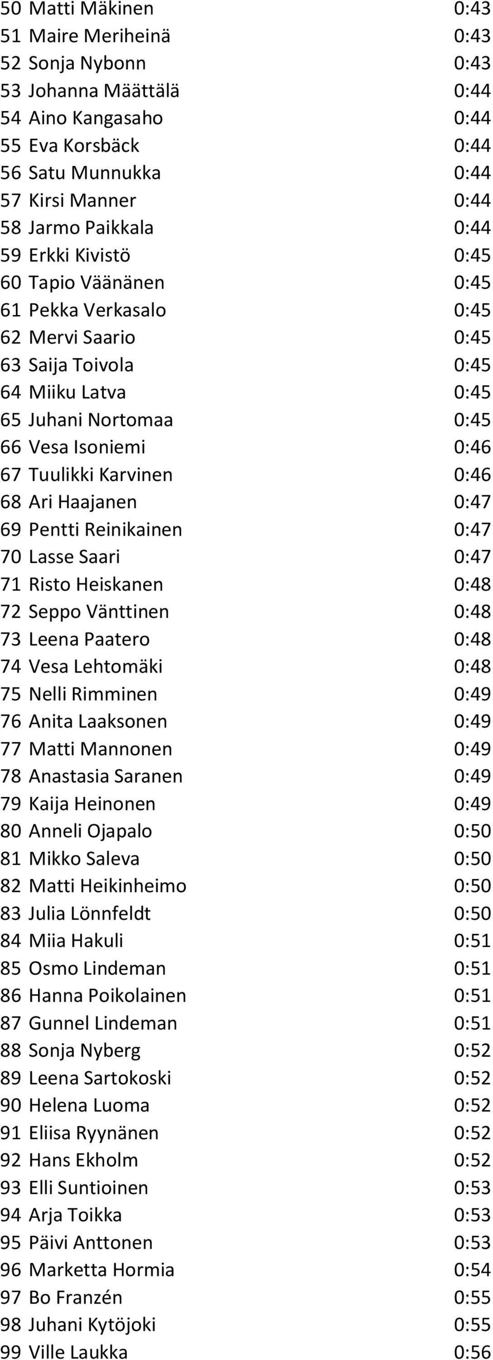 Karvinen 0:46 68 Ari Haajanen 0:47 69 Pentti Reinikainen 0:47 70 Lasse Saari 0:47 71 Risto Heiskanen 0:48 72 Seppo Vänttinen 0:48 73 Leena Paatero 0:48 74 Vesa Lehtomäki 0:48 75 Nelli Rimminen 0:49