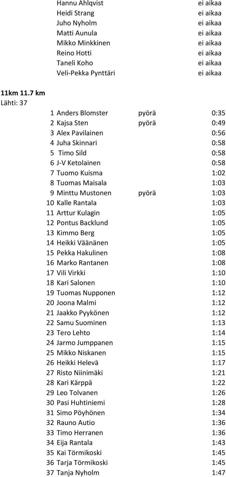 Minttu Mustonen pyörä 1:03 10 Kalle Rantala 1:03 11 Arttur Kulagin 1:05 12 Pontus Backlund 1:05 13 Kimmo Berg 1:05 14 Heikki Väänänen 1:05 15 Pekka Hakulinen 1:08 16 Marko Rantanen 1:08 17 Vili