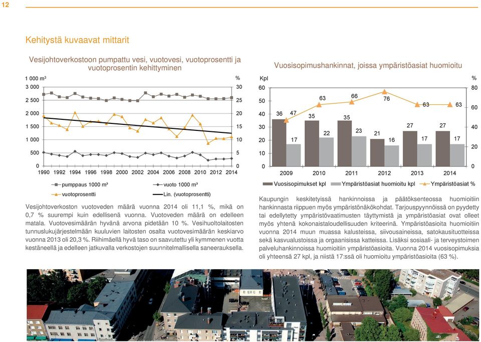 pumppaus 1000 m³ vuoto 1000 m³ vuotoprosentti Lin. (vuotoprosentti) Vesijohtoverkoston vuotoveden määrä vuonna 2014 oli 11,1 %, mikä on 0,7 % suurempi kuin edellisenä vuonna.