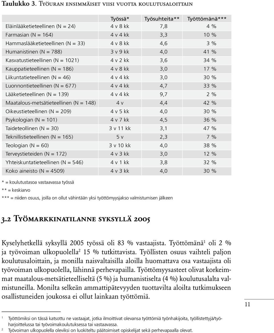 (N = 33) 4 v 8 kk 4,6 3 % Humanistinen (N = 788) 3 v 9 kk 4,0 41 % Kasvatustieteellinen (N = 1021) 4 v 2 kk 3,6 34 % Kauppatieteellinen (N = 186) 4 v 8 kk 3,0 17 % Liikuntatieteellinen (N = 46) 4 v 4