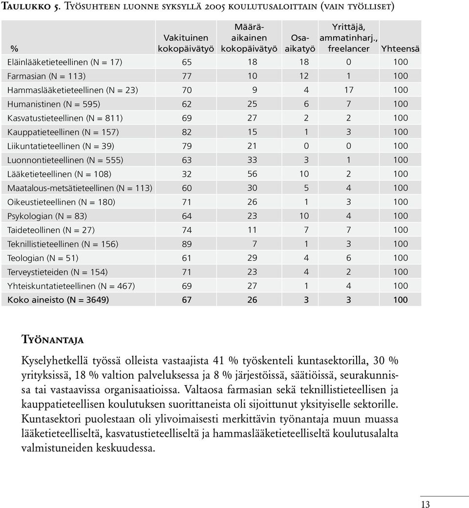 Kasvatustieteellinen (N = 811) 69 27 2 2 100 Kauppatieteellinen (N = 157) 82 15 1 3 100 Liikuntatieteellinen (N = 39) 79 21 0 0 100 Luonnontieteellinen (N = 555) 63 33 3 1 100 Lääketieteellinen (N =