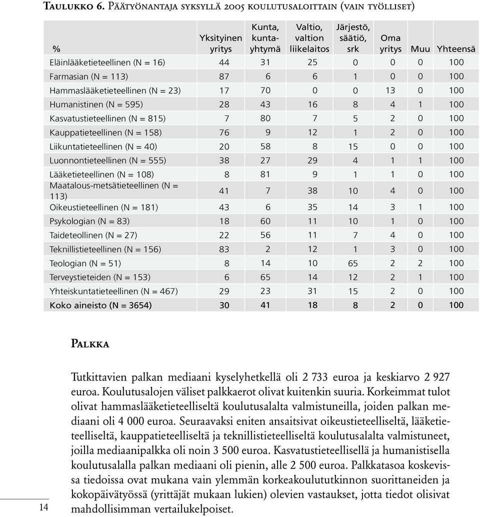 (N = 16) 44 31 25 0 0 0 100 Farmasian (N = 113) 87 6 6 1 0 0 100 Hammaslääketieteellinen (N = 23) 17 70 0 0 13 0 100 Humanistinen (N = 595) 28 43 16 8 4 1 100 Kasvatustieteellinen (N = 815) 7 80 7 5