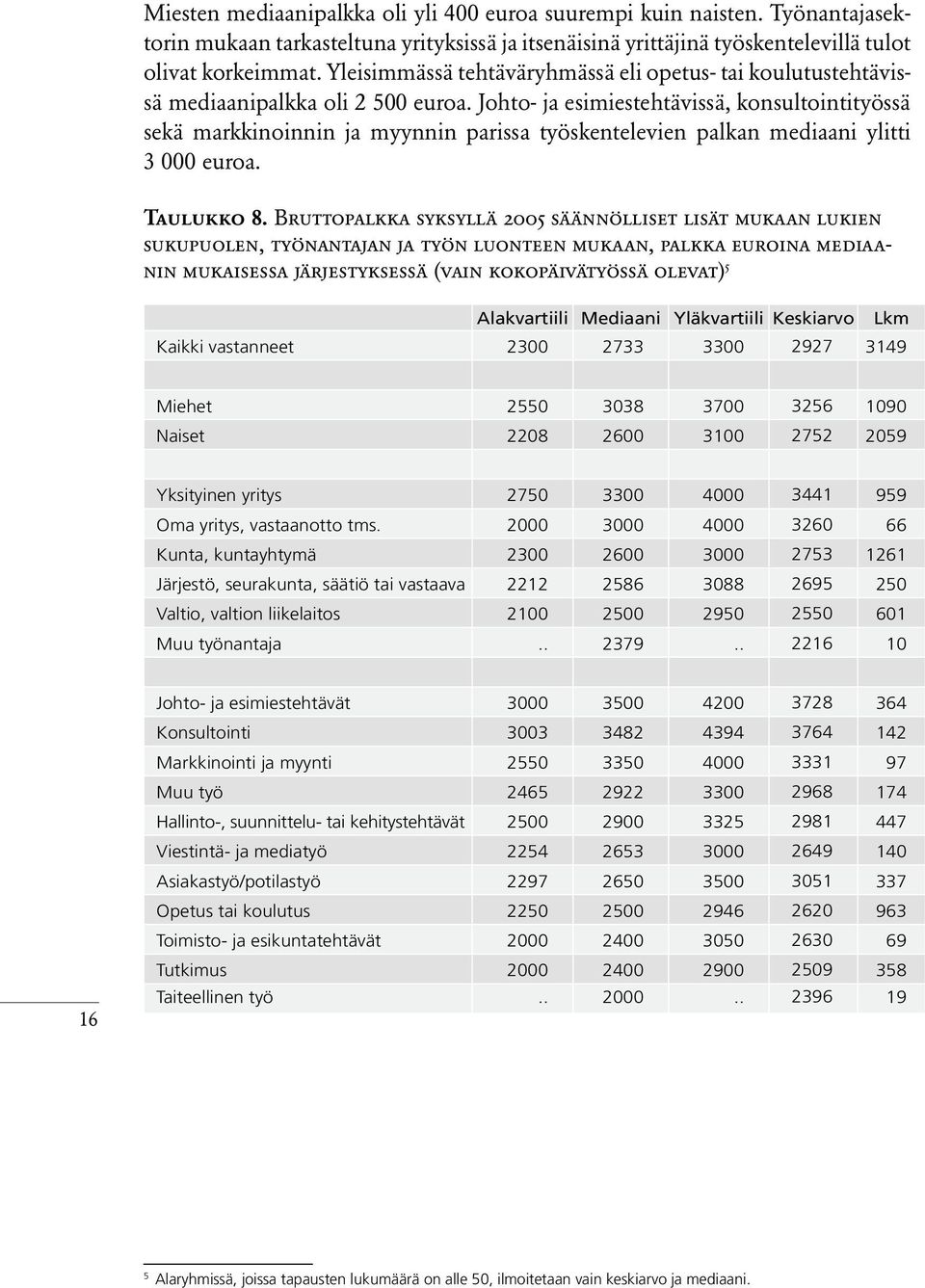 Johto- ja esimiestehtävissä, konsultointityössä sekä markkinoinnin ja myynnin parissa työskentelevien palkan mediaani ylitti 3 000 euroa. Taulukko 8.