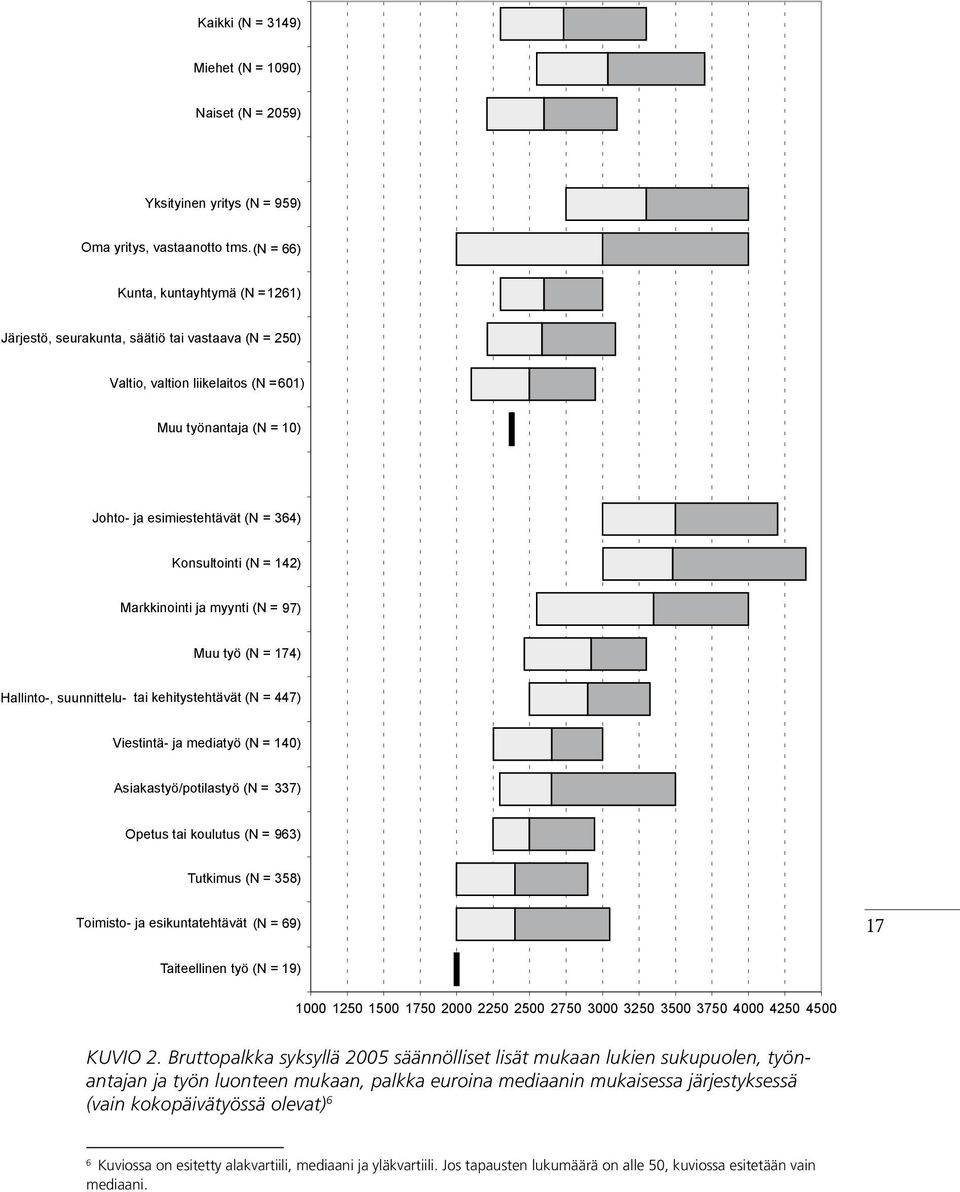 Konsultointi (N = 142) Markkinointi ja myynti (N = 97) Muu työ (N = 174) Hallinto-, suunnittelu- tai kehitystehtävät (N = 447) Viestintä- ja mediatyö (N = 140) Asiakastyö/potilastyö (N = 337) Opetus