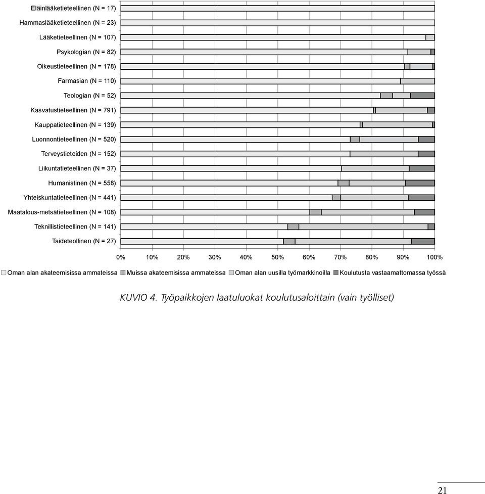 Yhteiskuntatieteellinen (N = 441) Maatalous-metsätieteellinen (N = 108) Teknillistieteellinen (N = 141) Taideteollinen (N = 27) 0% 10% 20% 30% 40% 50% 60% 70% 80% 90% 100% Oman alan