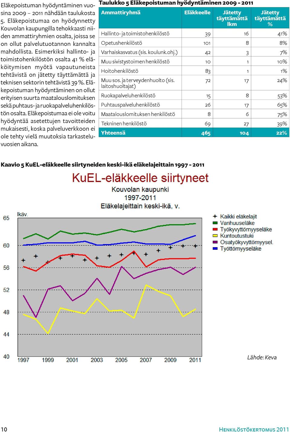 Esimerkiksi hallinto- ja toimistohenkilöstön osalta 41 % eläköitymisen myötä vapautuneista tehtävistä on jätetty täyttämättä ja teknisen sektorin tehtävistä 39 %.