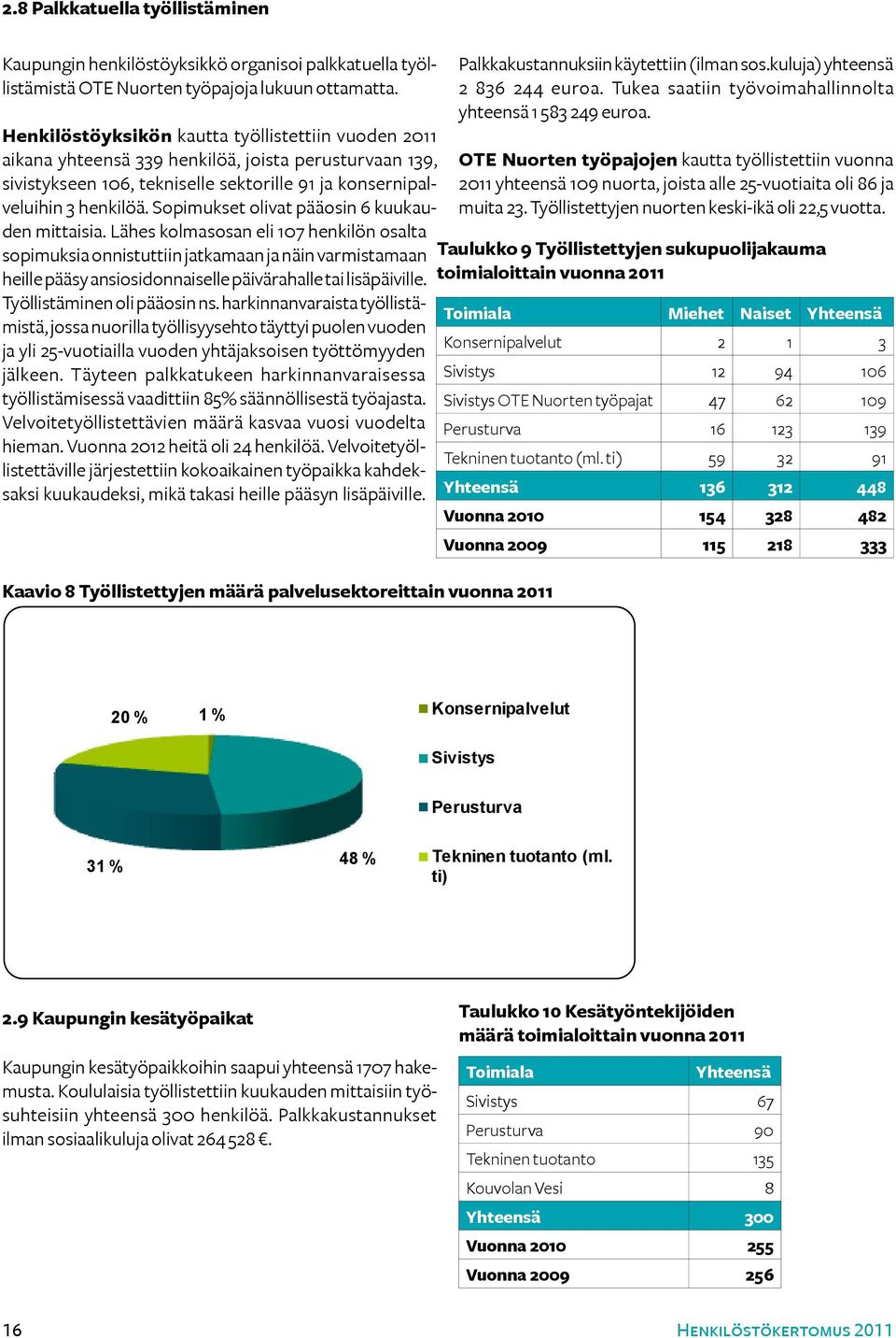 Sopimukset olivat pääosin 6 kuukauden mittaisia.