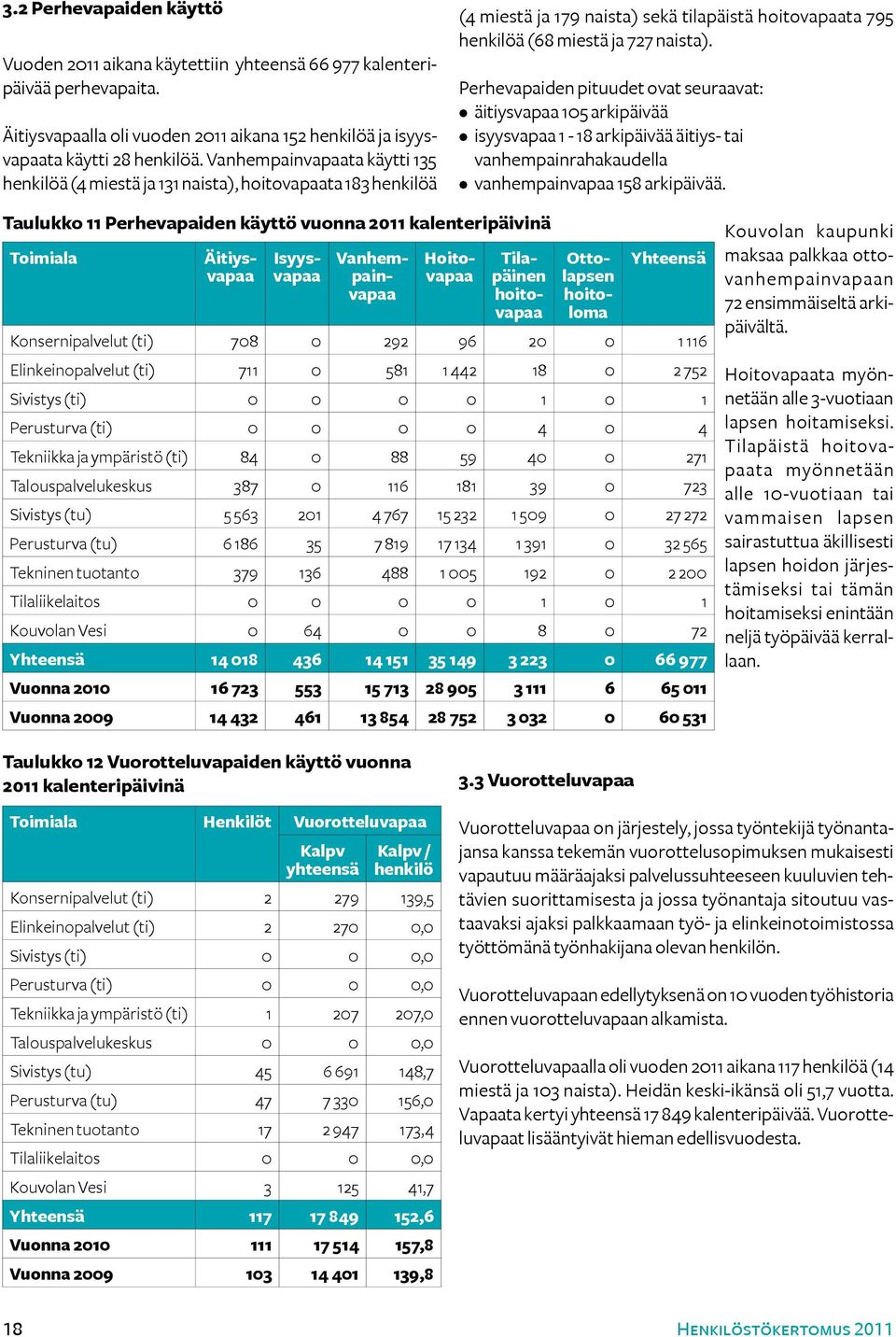 Perhevapaiden pituudet ovat seuraavat: äitiysvapaa 105 arkipäivää isyysvapaa 1-18 arkipäivää äitiys- tai vanhempainrahakaudella vanhempainvapaa 158 arkipäivää.