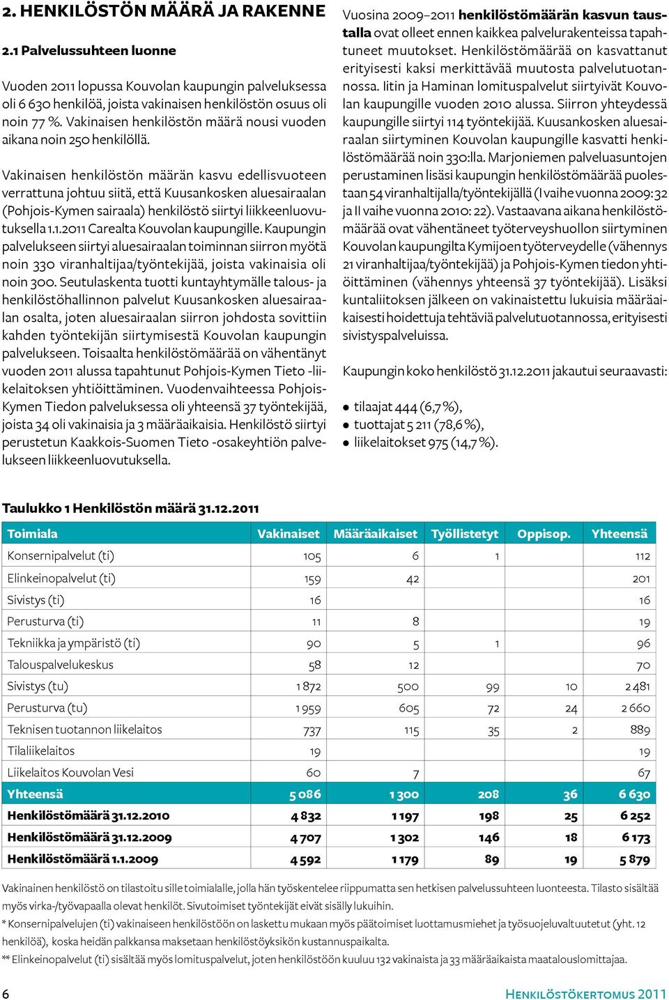 Vakinaisen henkilöstön määrän kasvu edellisvuoteen verrattuna johtuu siitä, että Kuusankosken aluesairaalan (Pohjois-Kymen sairaala) henkilöstö siirtyi liikkeenluovutuksella 1.