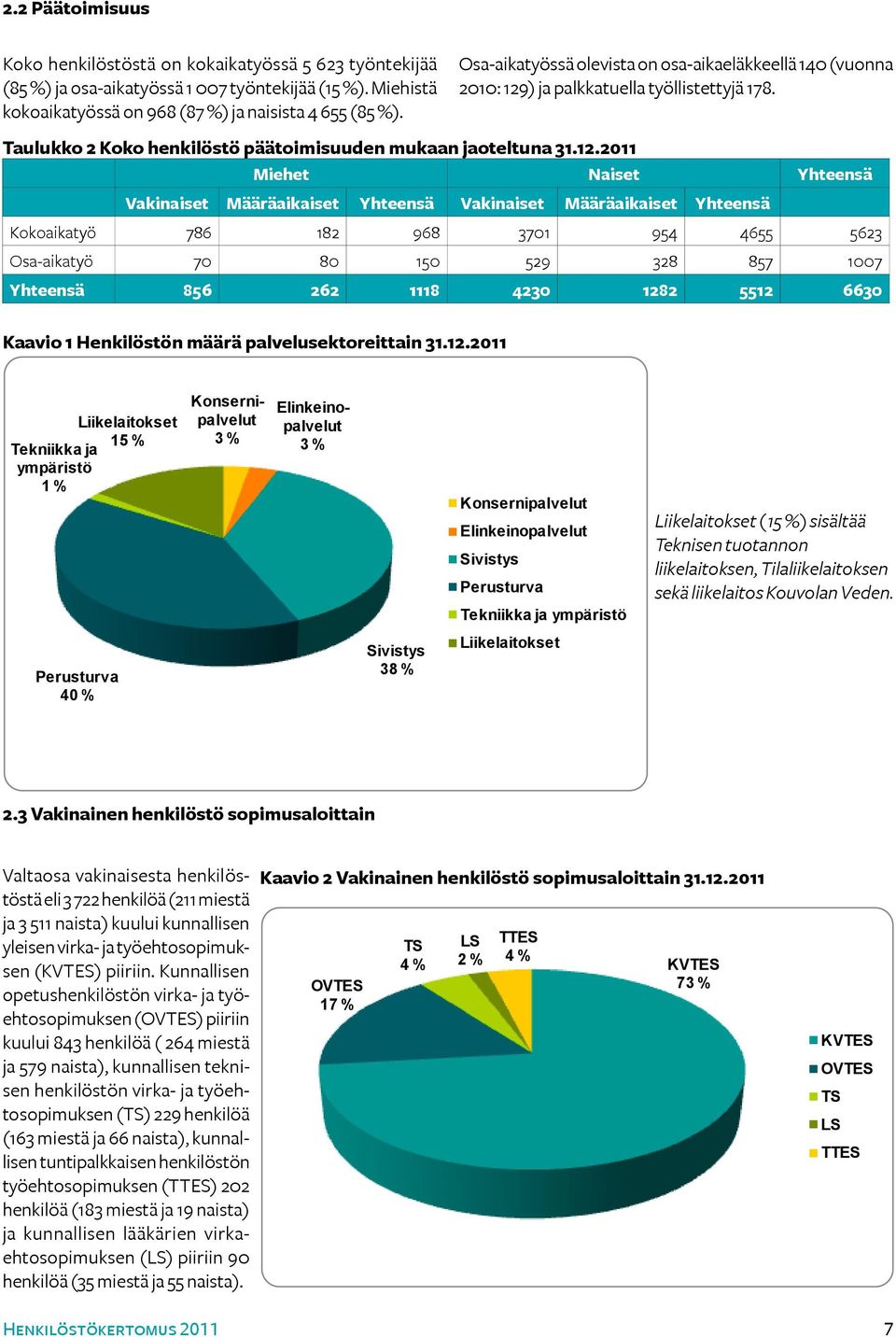 2011 Miehet Naiset Yhteensä Vakinaiset Määräaikaiset Yhteensä Vakinaiset Määräaikaiset Yhteensä Kokoaikatyö 786 182 968 3701 954 4655 5623 Osa-aikatyö 70 80 150 529 328 857 1007 Yhteensä 856 262 1118