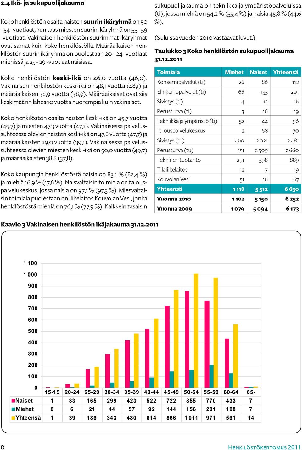 Koko henkilöstön keski-ikä on 46,0 vuotta (46,0). Vakinaisen henkilöstön keski-ikä on 48,1 vuotta (48,1) ja määräaikaisen 38,9 vuotta (38,9).