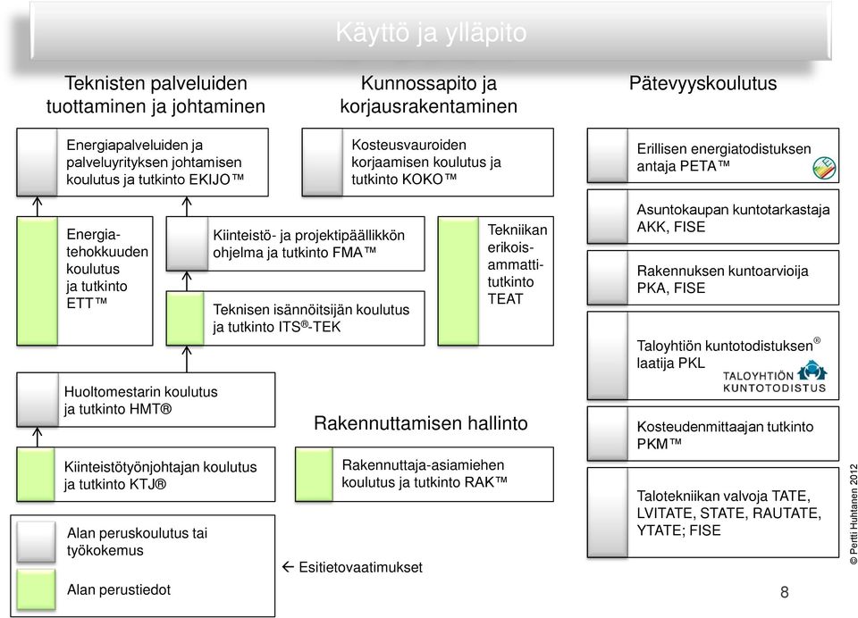 Teknisen isännöitsijän koulutus ja tutkinto ITS -TEK Tekniikan erikoisammattitutkinto TEAT Asuntokaupan kuntotarkastaja AKK, FISE Rakennuksen kuntoarvioija PKA, FISE Taloyhtiön kuntotodistuksen