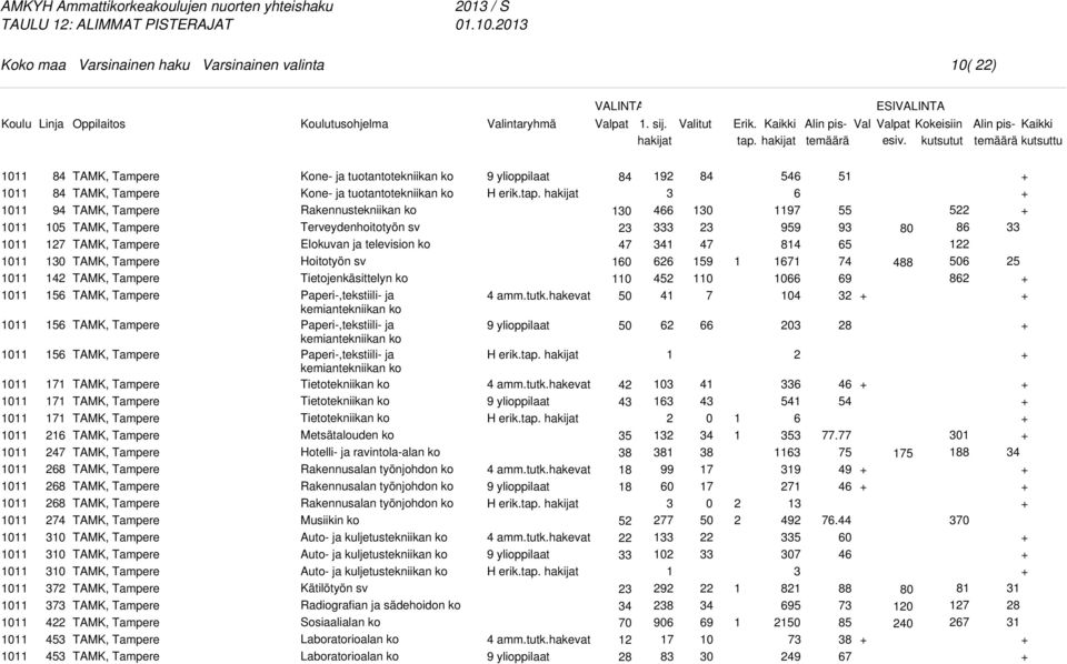 Paperi-,tekstiili- ja kemiantekniikan ko Metsätalouden ko Hotelli- ja ravintola-alan ko Musiikin ko Auto- ja kuljetustekniikan ko Auto- ja kuljetustekniikan ko Auto- ja kuljetustekniikan ko