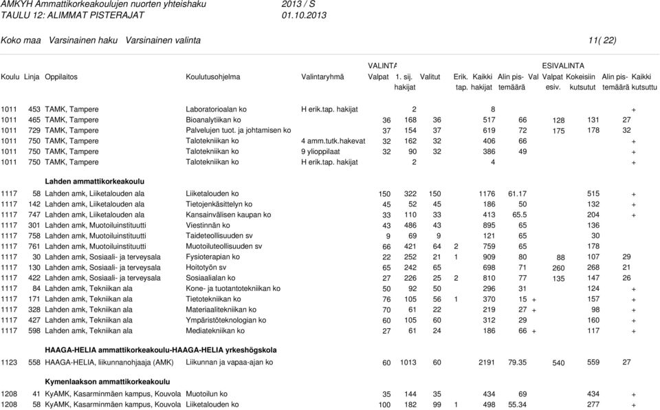 6 7 5 6 6 7 8 57 6 6 7 9 8 78 7 Lahden ammattikorkeakoulu 7 7 7 7 7 7 7 7 7 7 7 7 7 7 7 7 76 7 598 Lahden amk, Liiketalouden ala Lahden amk, Liiketalouden ala Lahden amk, Liiketalouden ala Lahden