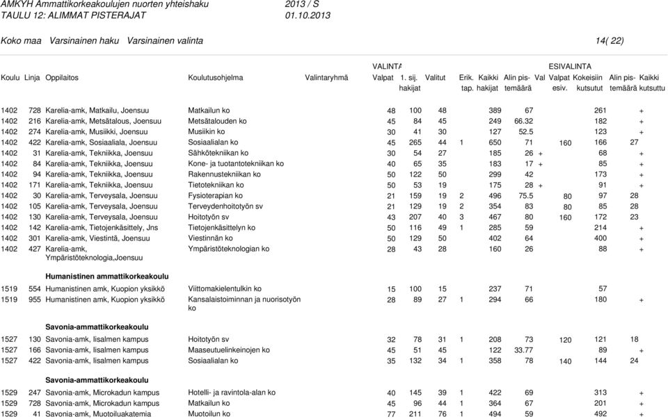 Joensuu Karelia-amk, Tekniikka, Joensuu Karelia-amk, Tekniikka, Joensuu Karelia-amk, Terveysala, Joensuu Karelia-amk, Terveysala, Joensuu Karelia-amk, Terveysala, Joensuu Karelia-amk,