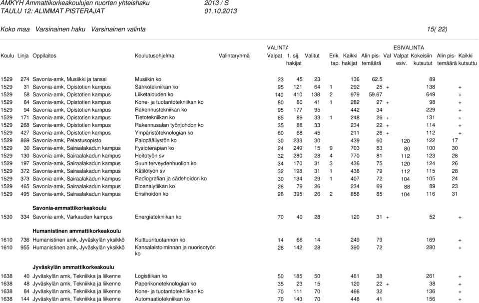 Savonia-amk, Opistotien kampus Savonia-amk, Opistotien kampus Savonia-amk, Opistotien kampus Savonia-amk, Opistotien kampus Savonia-amk, Pelastusopisto Savonia-amk, Sairaalakadun kampus Savonia-amk,