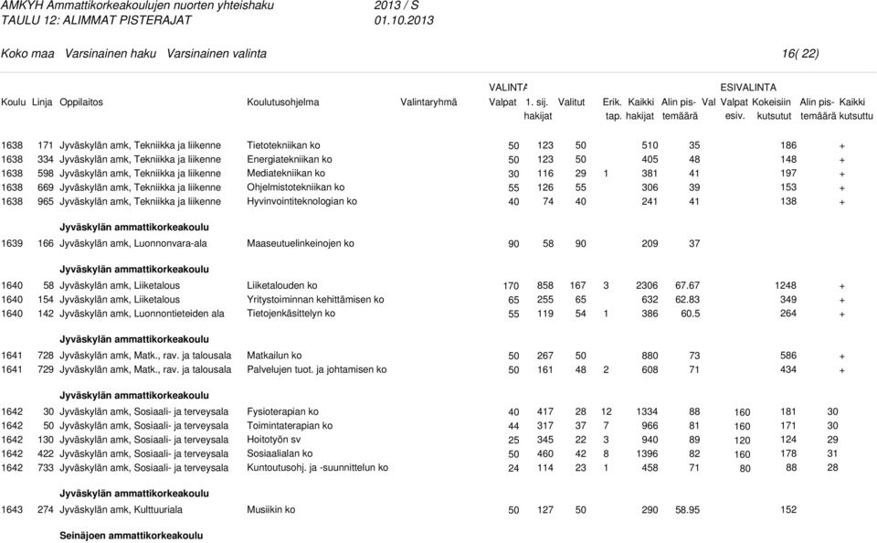 Tekniikka ja liikenne Energiatekniikan ko Mediatekniikan ko Ohjelmistotekniikan ko Hyvinvointiteknologian ko 6 6 9 5 6 86 97 5 Jyväskylän ammattikorkeakoulu 6 Jyväskylän amk, Luonnonvara-ala