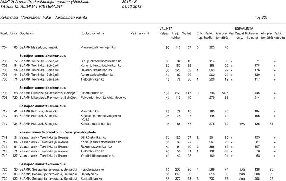 Tekniikka, Seinäjoki SeAMK Tekniikka, Seinäjoki Bio- ja elintarviketekniikan ko Automaatiotekniikan ko 6 87 7 9 5 6 6 6 0 8 7 8 9 7 78 76 0 7 Seinäjoen ammattikorkeakoulu 8 8 79 SeAMK