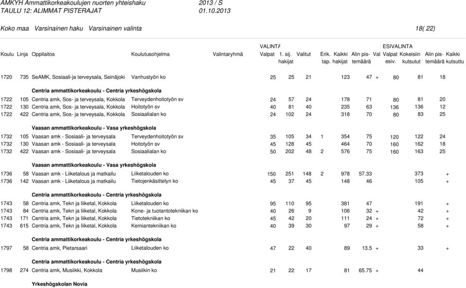 Kokkola Centria amk, Sos- ja terveysala, Kokkola 57 8 0 78 7 6 6 8 6 8 0 Vaasan ammattikorkeakoulu - Vasa yrkeshögskola 7 7 7 05 Vaasan amk - Sosiaali- ja terveysala Vaasan amk - Sosiaali- ja