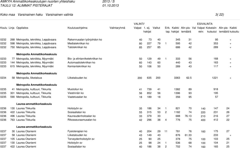 0 0 0 77 Metropolia, tekniikka, Myyrmäki Metropolia, tekniikka, Myyrmäki Metropolia, tekniikka, Myyrmäki Bio- ja elintarviketekniikan ko Automaatiotekniikan ko Kemiantekniikan ko 9 06 9 89 6 7