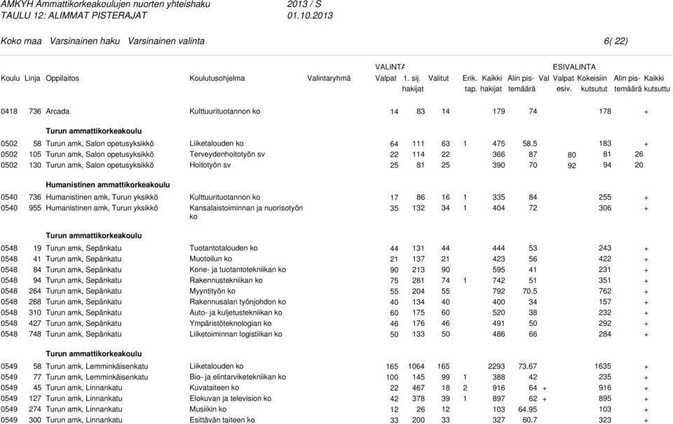 5 87 9 8 8 6 0 Humanistinen ammattikorkeakoulu 05 05 76 9 Humanistinen amk, Turun yksikkö Humanistinen amk, Turun yksikkö Kulttuurituotannon ko Kansalaistoiminnan ja nuorisotyön ko 7 86 6 7 5 6 Turun