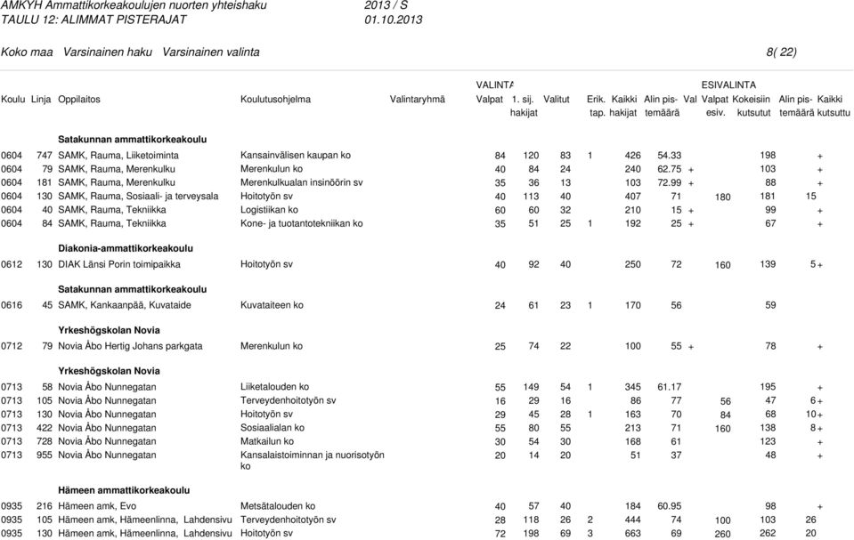 Rauma, Tekniikka Kansainvälisen kaupan ko Merenkulun ko Merenkulkualan insinöörin sv Logistiikan ko 0 6 5 8 0 7 