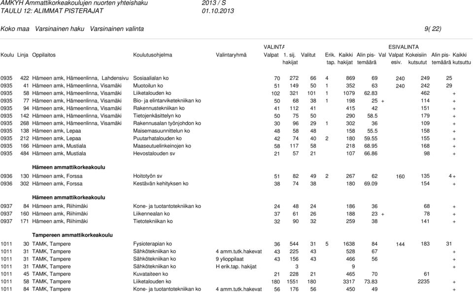 Hämeenlinna, Visamäki Hämeen amk, Hämeenlinna, Visamäki Hämeen amk, Hämeenlinna, Visamäki Hämeen amk, Lepaa Hämeen amk, Lepaa Hämeen amk, Mustiala Hämeen amk, Mustiala Muotoilun ko Bio- ja