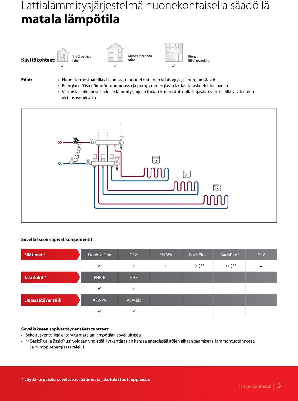 linjasäätöventtiileillä ja jakotukin virtausasetuksella Sovellukseen sopivat komponentit: Säätimet * Danfoss Link CF2 + FH-Wx BacisPlus BacisPlus 2 FHV ()** ()** Jakotukit * FHF-F FHF