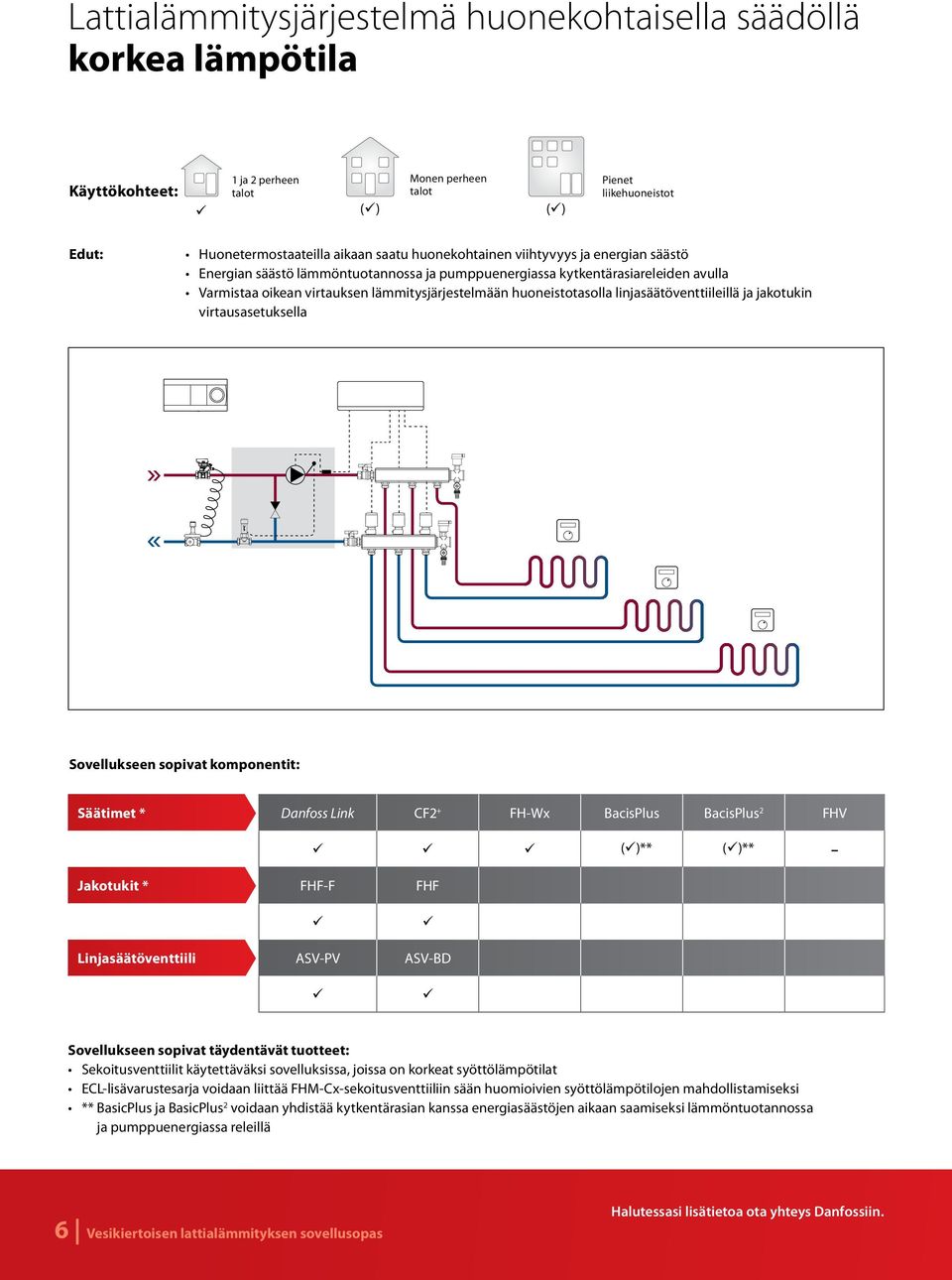 linjasäätöventtiileillä ja jakotukin virtausasetuksella Sovellukseen sopivat komponentit: Säätimet * Danfoss Link CF2 + FH-Wx BacisPlus BacisPlus 2 FHV Jakotukit * FHF-F FHF ()** ()**