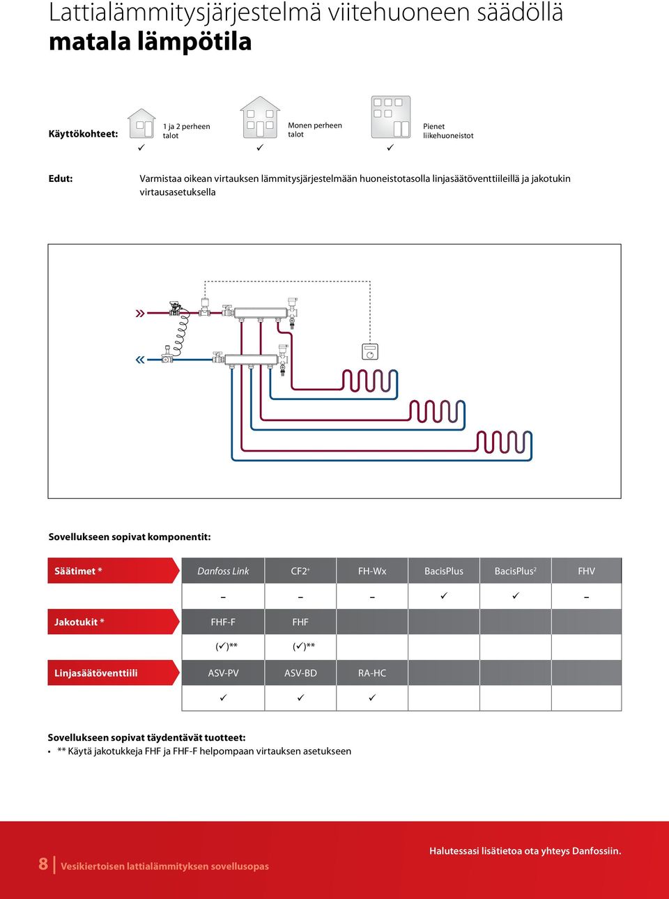 Danfoss Link CF2 + FH-Wx BacisPlus BacisPlus 2 FHV Jakotukit * FHF-F FHF ()** ()** Linjasäätöventtiili ASV-PV ASV-BD RA-HC Sovellukseen sopivat täydentävät