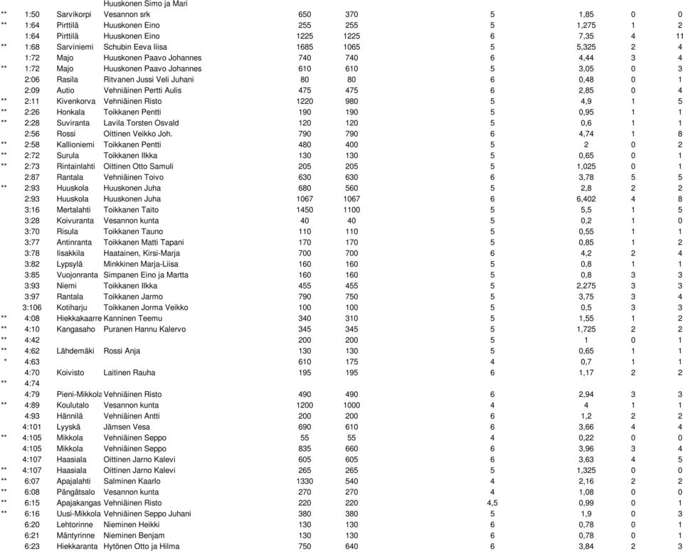 0,48 0 1 2:09 Autio Vehniäinen Pertti Aulis 475 475 6 2,85 0 4 ** 2:11 Kivenkorva Vehniäinen Risto 1220 980 5 4,9 1 5 ** 2:26 Honkala Toikkanen Pentti 190 190 5 0,95 1 1 ** 2:28 Suviranta Lavila