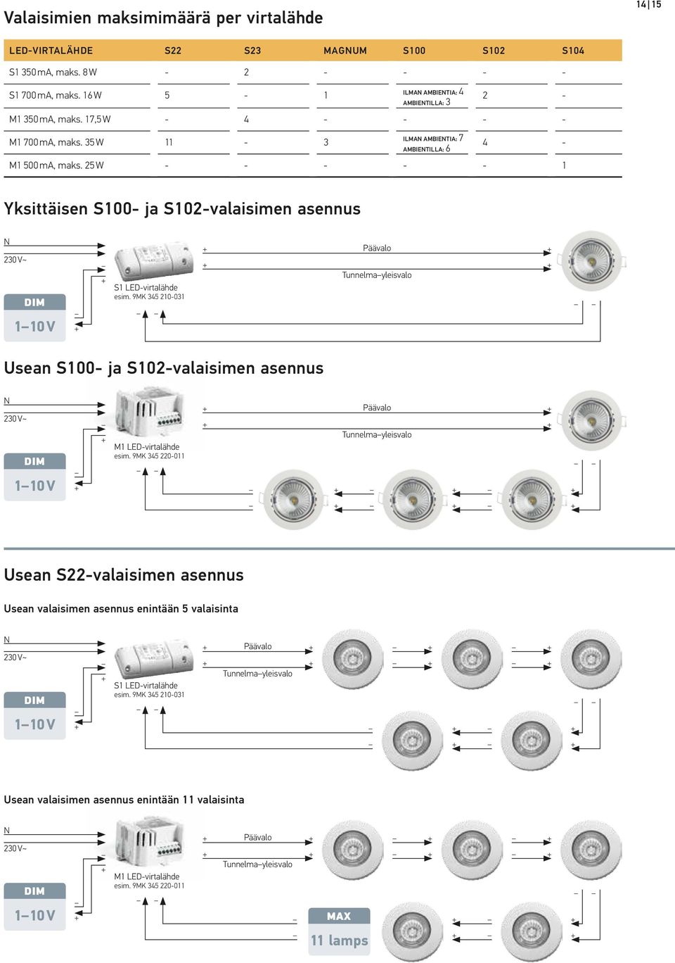25 W - - - - - 1 Yksittäisen S100- ja S102-valaisimen asennus N 230 V~ DIM 1 10 V S1 LED-virtalähde esim.