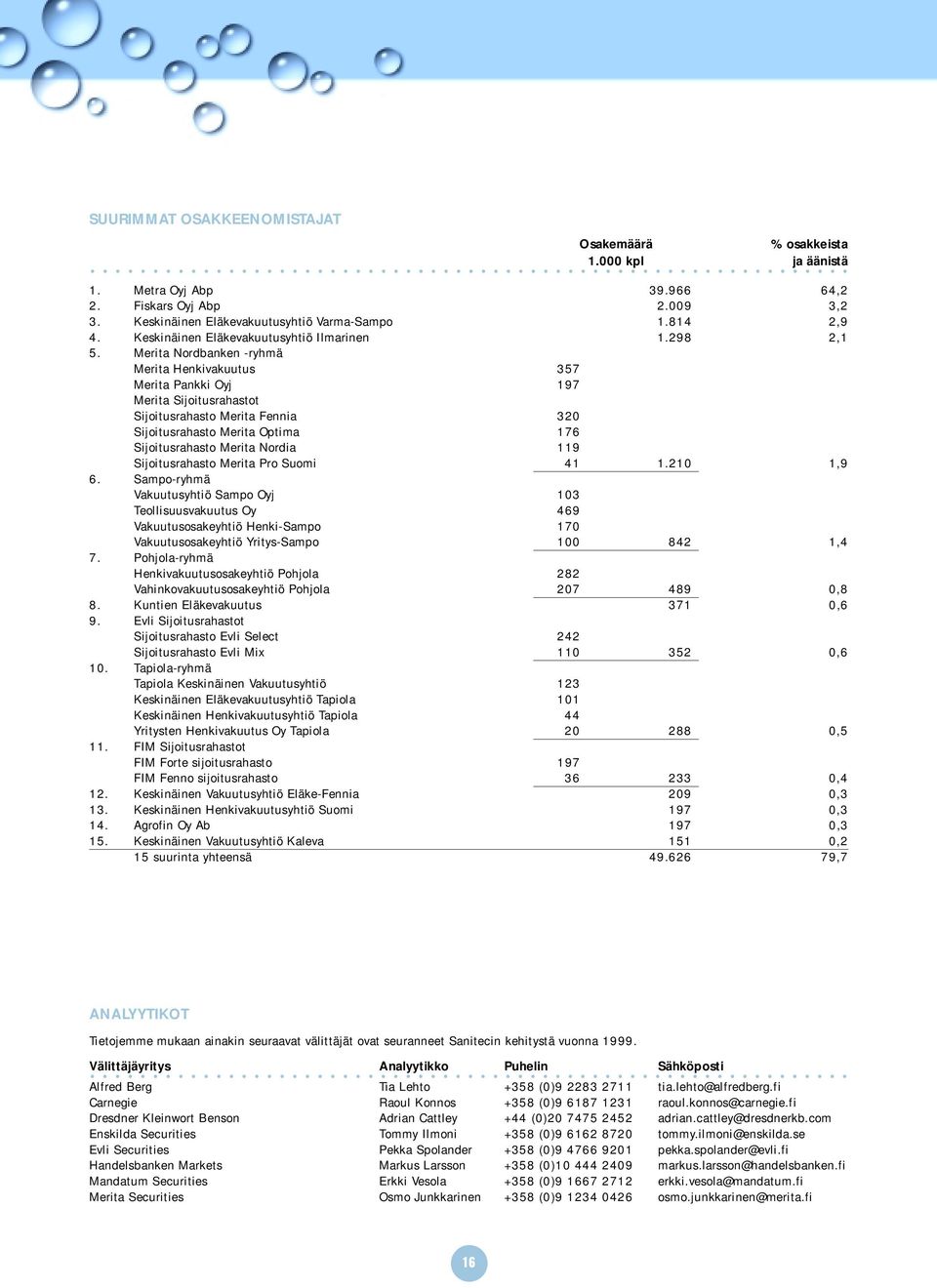 Merita Nordbanken -ryhmä Merita Henkivakuutus 357 Merita Pankki Oyj 197 Merita Sijoitusrahastot Sijoitusrahasto Merita Fennia 320 Sijoitusrahasto Merita Optima 176 Sijoitusrahasto Merita Nordia 119