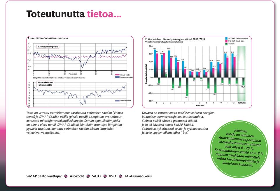 SiMAP Säädöllä kiinteistön asuntojen lämpötilat pysyivät tasaisina, kun taas perinteisen säädön aikaan lämpötilat vaihtelivat voimakkaasti.