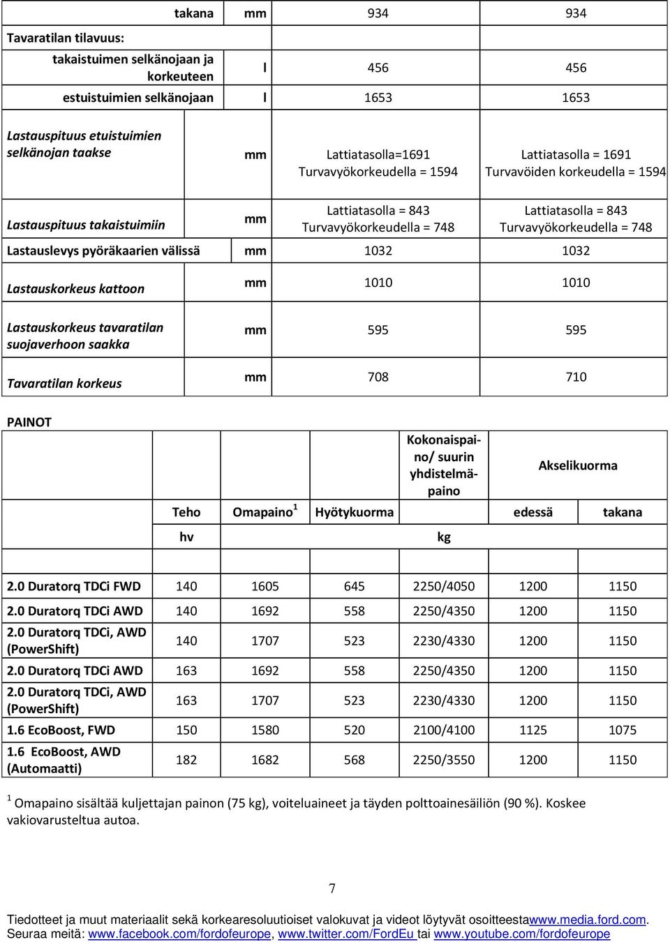 748 Lastauslevys pyöräkaarien välissä mm 1032 1032 Lastauskorkeus kattoon mm 1010 1010 Lastauskorkeus tavaratilan suojaverhoon saakka Tavaratilan korkeus mm 595 595 mm 708 710 PAINOT Kokonaispaino/