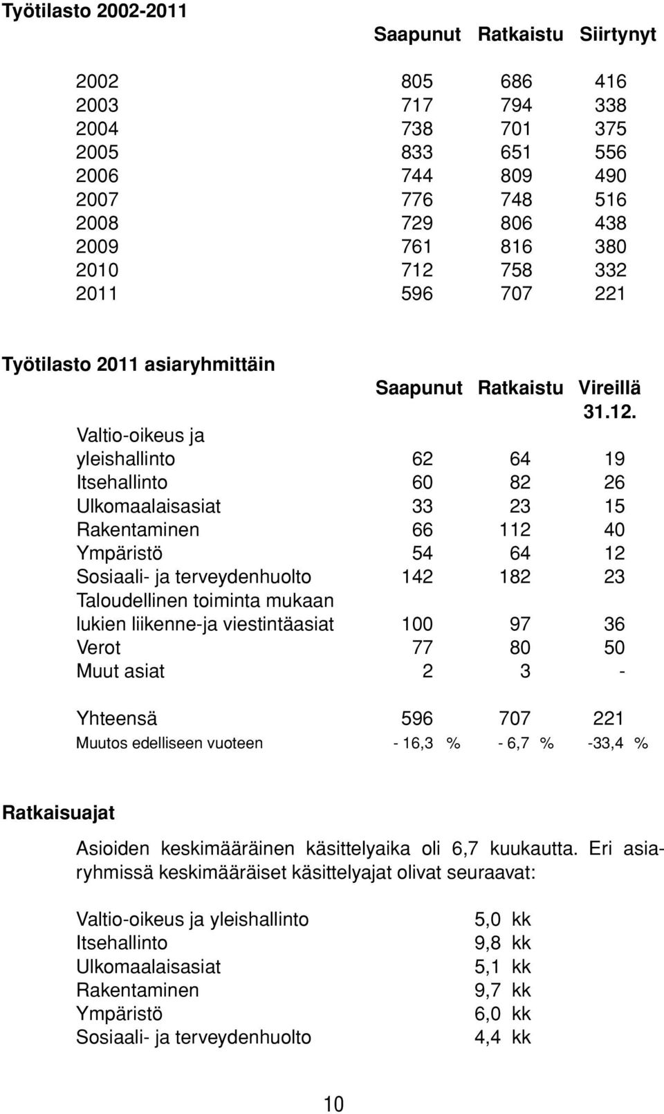Valtio-oikeus ja yleishallinto 62 64 19 Itsehallinto 60 82 26 Ulkomaalaisasiat 33 23 15 Rakentaminen 66 112 40 Ympäristö 54 64 12 Sosiaali- ja terveydenhuolto 142 182 23 Taloudellinen toiminta mukaan