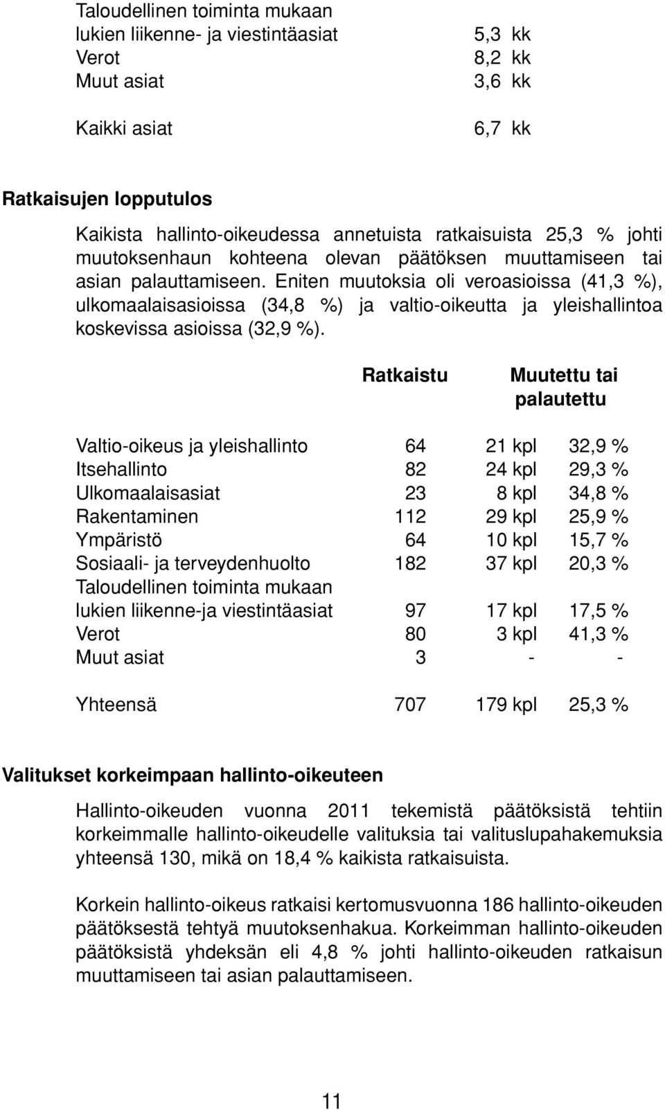 Eniten muutoksia oli veroasioissa (41,3 %), ulkomaalaisasioissa (34,8 %) ja valtio-oikeutta ja yleishallintoa koskevissa asioissa (32,9 %).