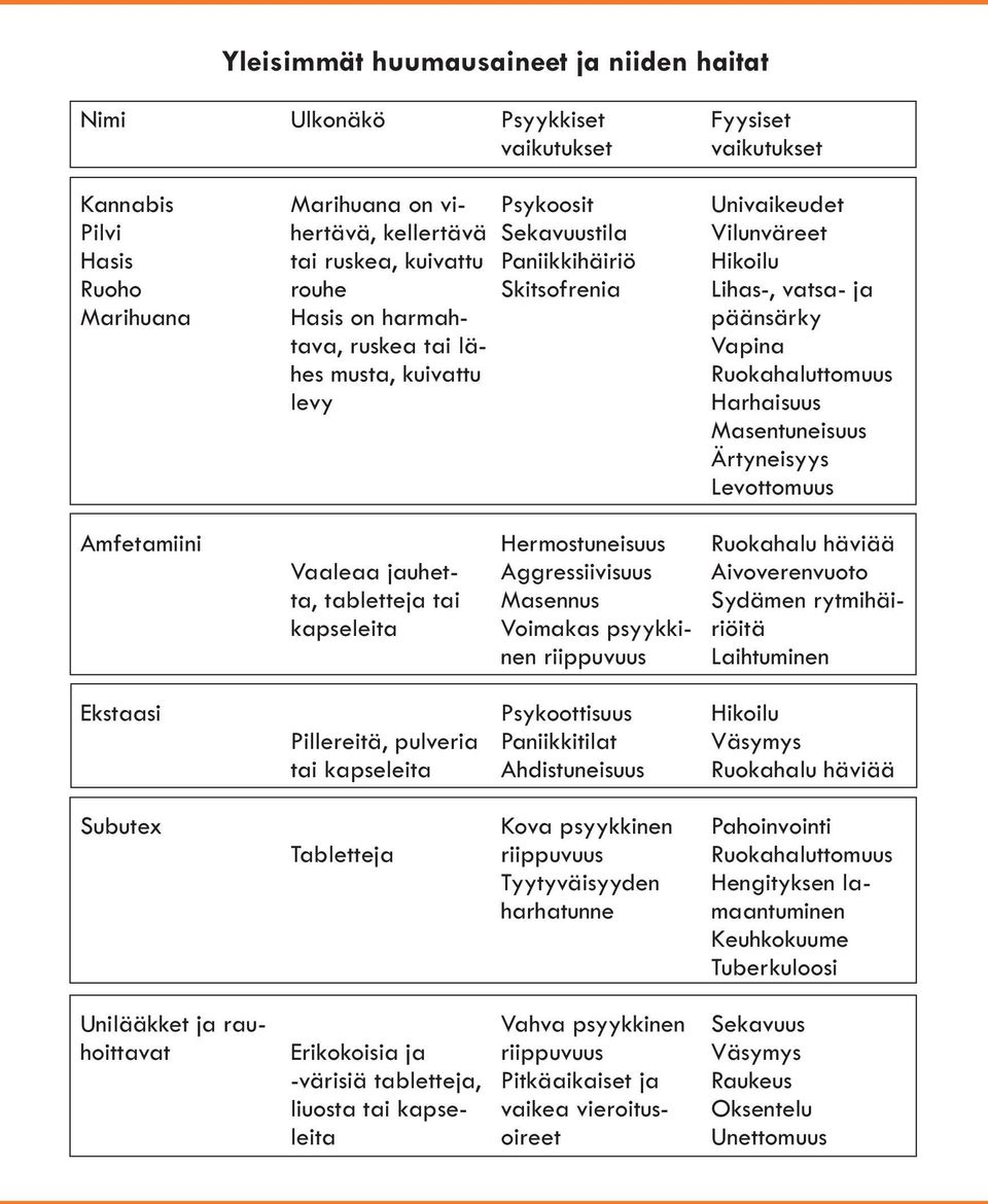 Harhaisuus Masentuneisuus Ärtyneisyys Levottomuus Amfetamiini Vaaleaa jauhetta, tabletteja tai kapseleita Hermostuneisuus Aggressiivisuus Masennus Voimakas psyykkinen riippuvuus Ruokahalu häviää