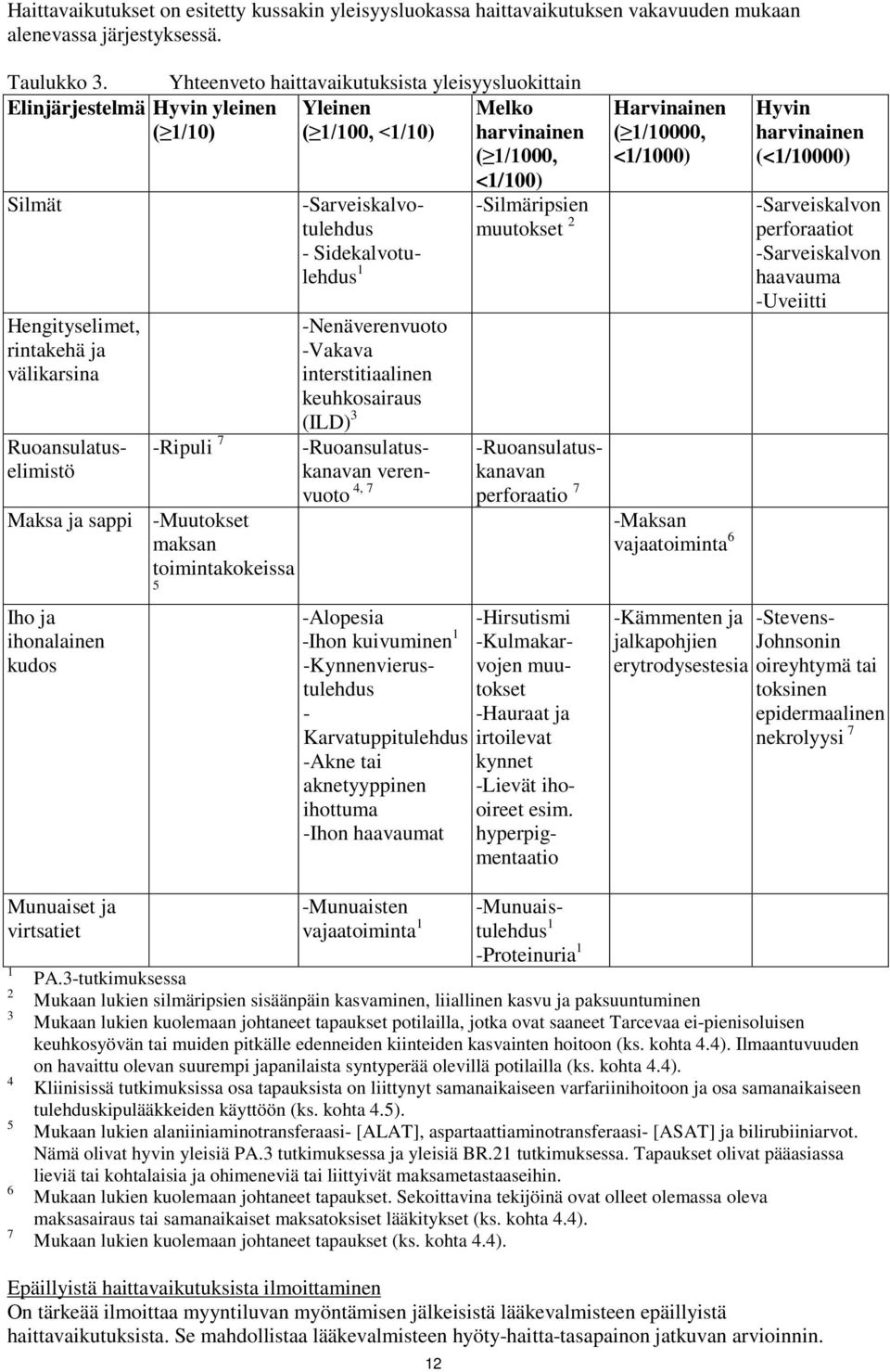 Sidekalvotulehdus 1 Hengityselimet, rintakehä ja välikarsina Ruoansulatuselimistö -Ripuli 7 Maksa ja sappi -Muutokset maksan toimintakokeissa 5 Iho ja ihonalainen kudos Munuaiset ja virtsatiet 1 2 3