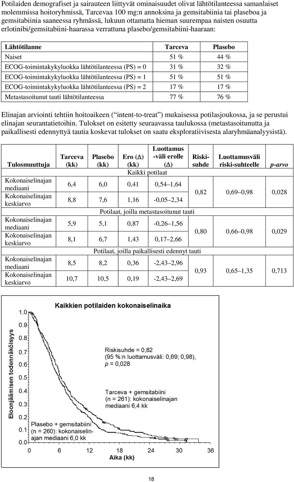 ECOG-toimintakykyluokka lähtötilanteessa (PS) = 31 % 32 % ECOG-toimintakykyluokka lähtötilanteessa (PS) = 1 51 % 51 % ECOG-toimintakykyluokka lähtötilanteessa (PS) = 2 17 % 17 % Metastasoitunut tauti