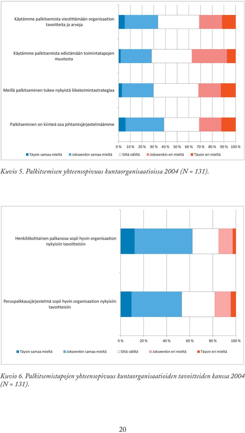 mieltä Kuvio 5. Palkitsemisen yhteensopivuus kuntaorganisaatioissa 2004 (N = 131).