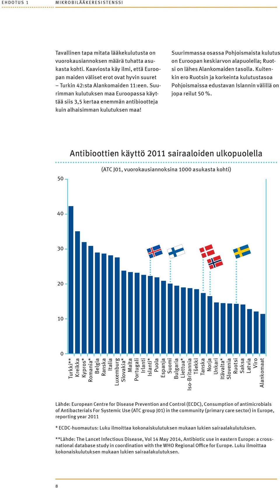 Suurimman kulutuksen maa Euroopassa käyttää siis 3,5 kertaa enemmän antibiootteja kuin alhaisimman kulutuksen maa!