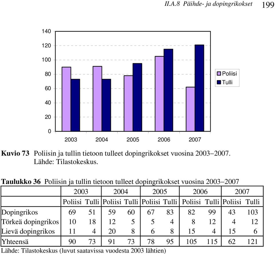 Taulukko 36 Poliisin ja tullin tietoon tulleet dopingrikokset vuosina 2003 2007 2003 2004 2005 2006 2007 Poliisi Tulli Poliisi Tulli Poliisi Tulli