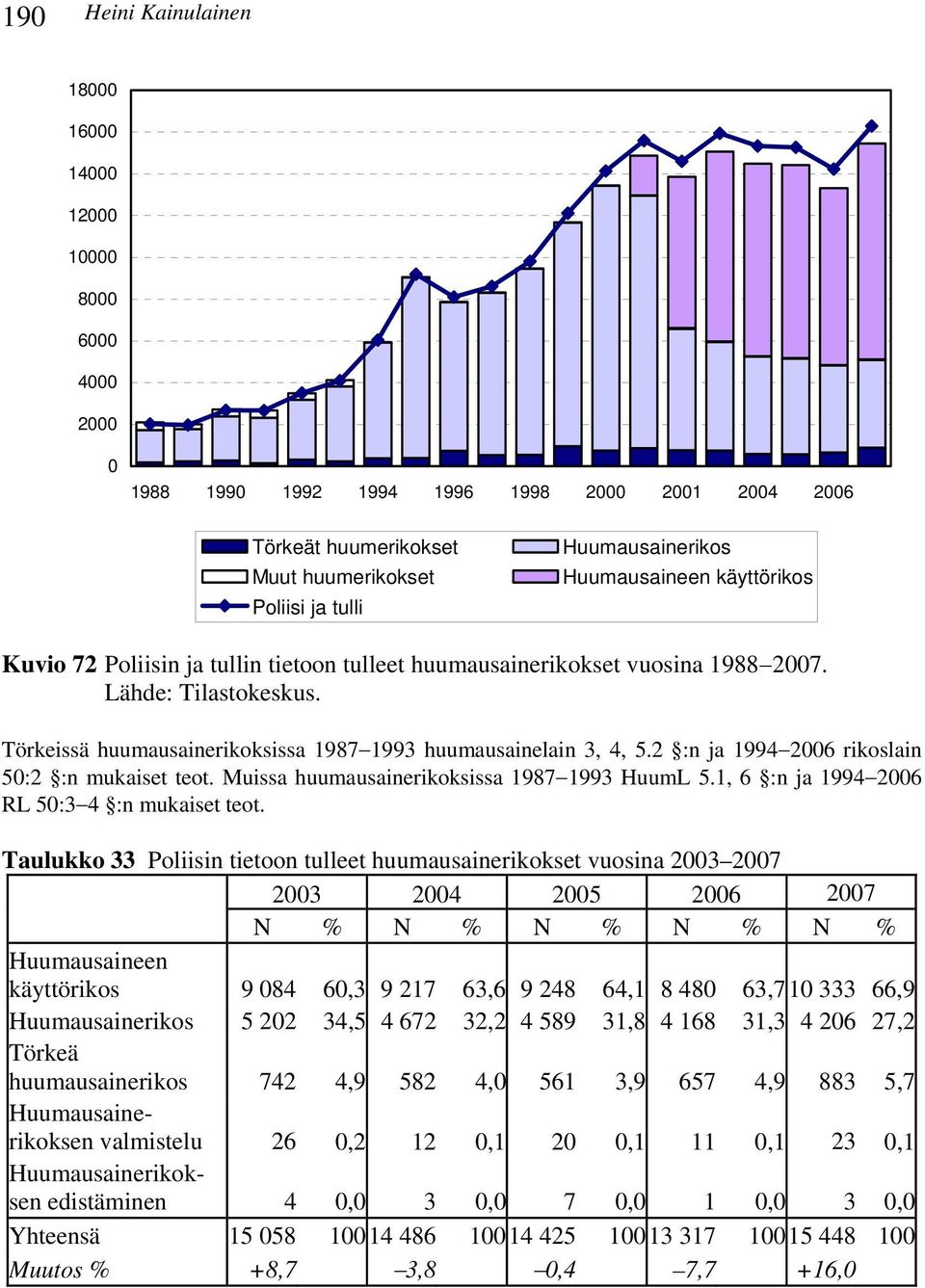 2 :n ja 1994 2006 rikoslain 50:2 :n mukaiset teot. Muissa huumausainerikoksissa 1987 1993 HuumL 5.1, 6 :n ja 1994 2006 RL 50:3 4 :n mukaiset teot.