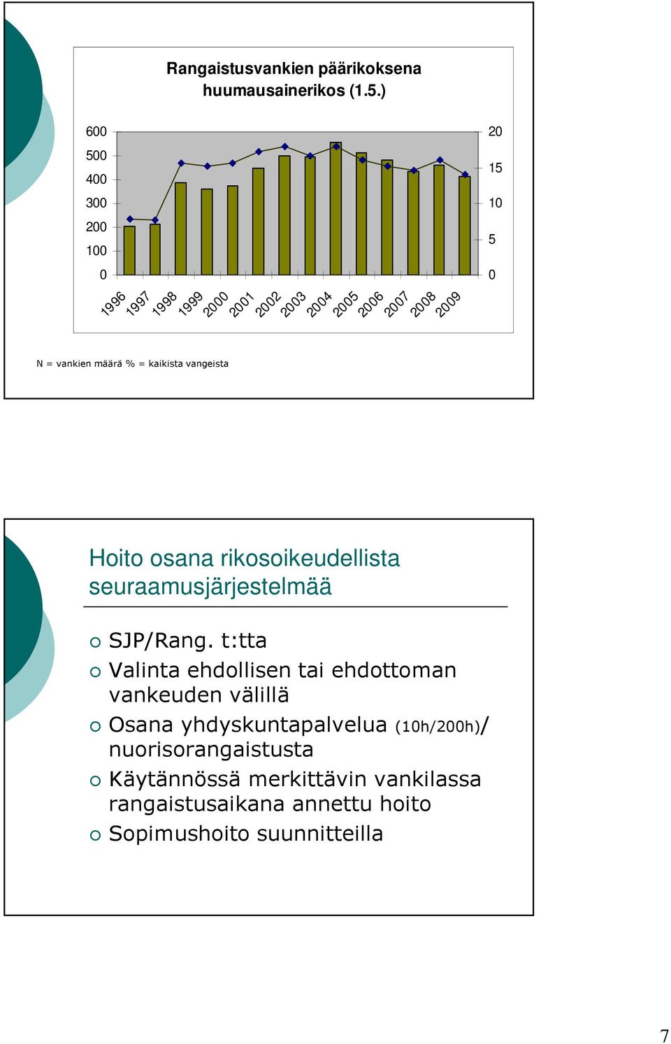 2006 2007 2008 2009 20 15 10 5 0 Hoito osana rikosoikeudellista seuraamusjärjestelmää SJP/Rang.