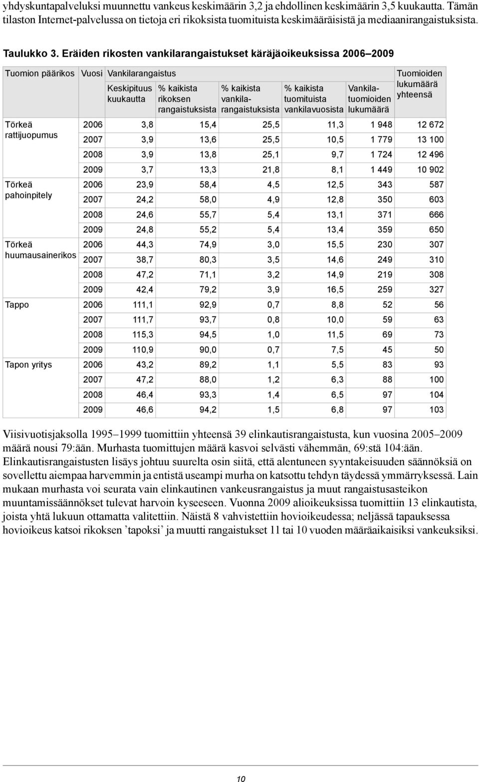 Eräiden rikosten vankilarangaistukset käräjäoikeuksissa 20062009 Tuomion päärikos Törkeä rattijuopumus Törkeä pahoinpitely Törkeä huumausainerikos Tappo Tapon yritys Vuosi 2006 2007 2008 2009 2006