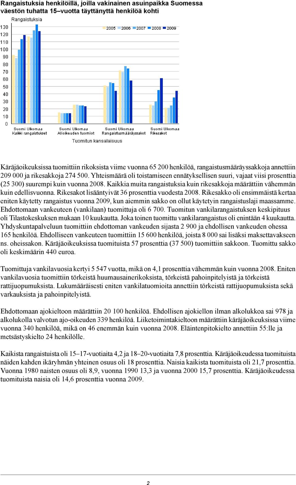 Kaikkia muita rangaistuksia kuin rikesakkoja määrättiin vähemmän kuin edellisvuonna. Rikesakot lisääntyivät 36 prosenttia vuodesta 2008.